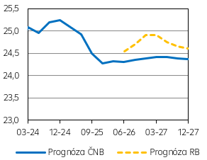 EUR/CZK (průměr)